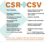 Creating Shared Value