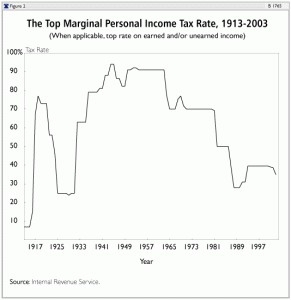 state of union marginal rates