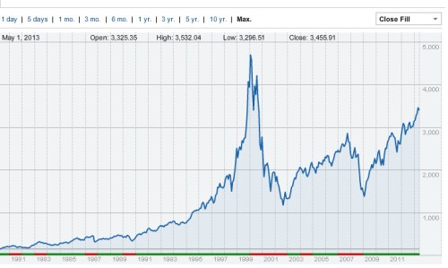NASDAQ 1979 to 061213