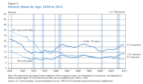 Poverty_Rates_by_Age_1959_to_2011._United_States.