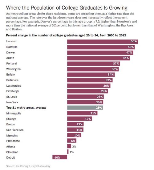college grads to msas